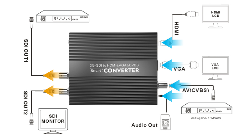 Kiloview KV-CV180 SDI to HDMI/VGA/AV Micro Converter